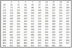 composite numbers chart 1 1000