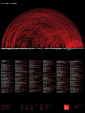 Bible Contradictions. I think I found the