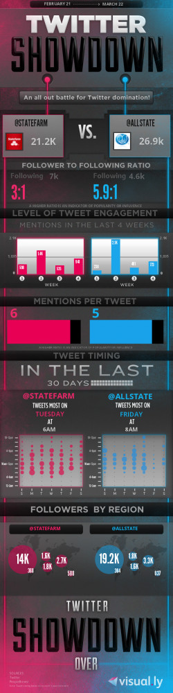 State Farm Vs Allstate – Auto Insurance Twitter Showdown Final