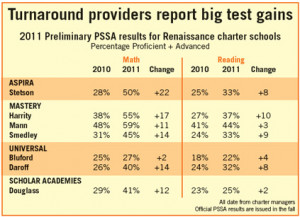 Big test score gains at Renaissance charters