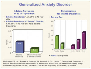 Generalized anxiety disorder among children