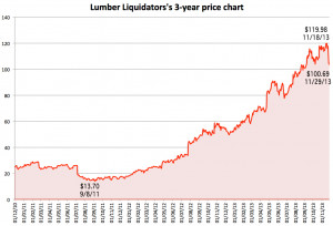 Chart: Lumber Liquidators' stock price
