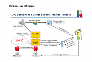 How to enroll For LPG cylinder subsidy directly in your Bank Account