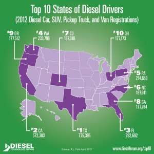 US diesel car registrations up nearly 25 percent in past 3 years
