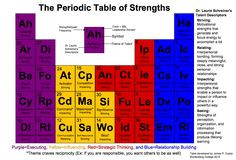 Periodic Table of Strengths (StrengthsFinder) - Frequency data matches ...