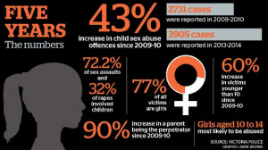 The rate of child sex abuse is a cause for concern.
