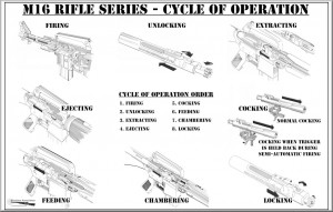 M16 Cycle of Operations Diagram