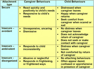 Bowlby Attachment Theory Chart