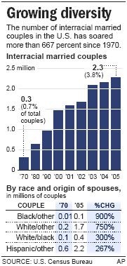 ... support, especially among younger people, for interracial marriage