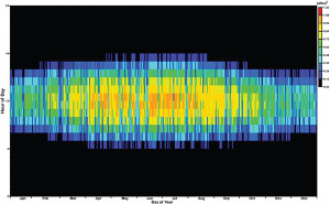 solar resource for the city of San Diego. It demonstrates how HOMER