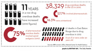 Prescription Drug Abuse Statistics 2013