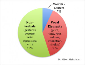 Sometimes, we forget about the power of the 7% – the actual words we ...