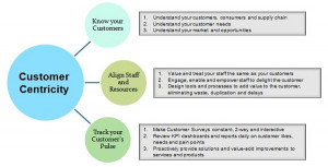 Customer Service - Three Focus Areas