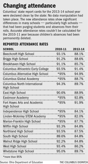 Attendance data from Columbus City Schools can’t be fixed