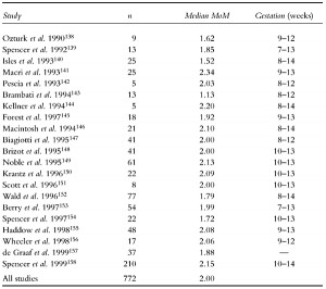 Twin Pregnancy HCG Levels Chart