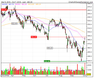 Aviva plc Technical Analysis Chart | AV. | GB0002162385 | 4-Traders