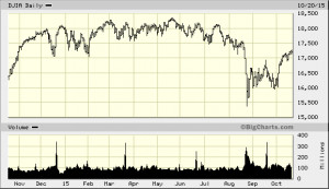 big.chart?nosettings=1&symb=DJIA&uf=0&type=2&size=2&sid=1643&style=320 ...