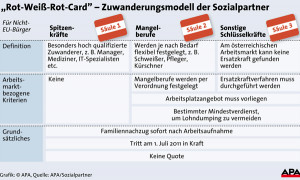 Punkte statt Quote: Rot-Weiß-Rot-Card präsentiert