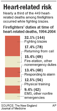 Firefighters' heart attack risk soars at the scene