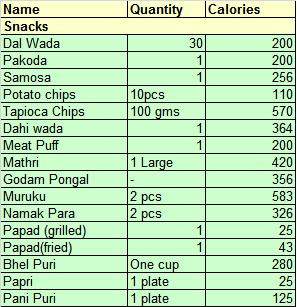 Bodybuilding Food Chartbiglees Blogs Calorie Chart For Indian Food ...