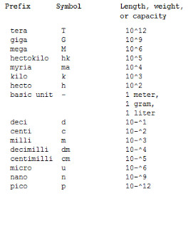 Metric Prefix Conversion Chart