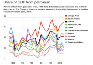 Países con mayor dependencia de los ingresos por petróleo y gas ...