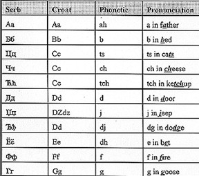 Serbo-Croat Alphabet