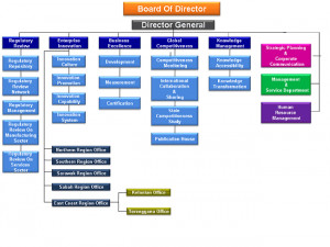 Knowledge Based Organization Chart