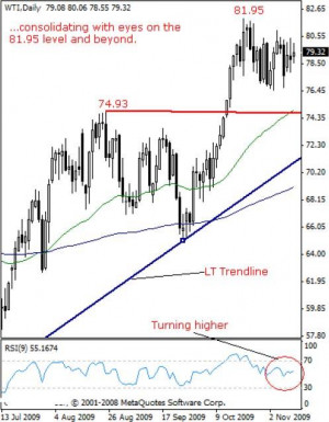 CRUDE OIL: Digesting Medium Term Rally With Eyes On The Upside