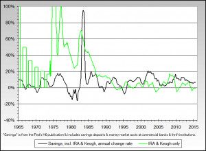 have an IRA? Do you save for retirement at all? 3%