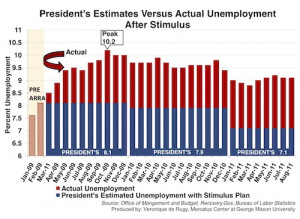 ... vs. Actual (Harry Reid, unemployment rate, Congress, statistics