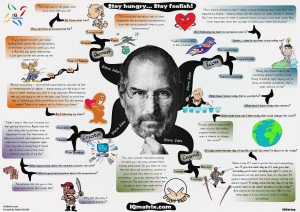 Inspirational quotations of Steve Jobs in a Mind Map