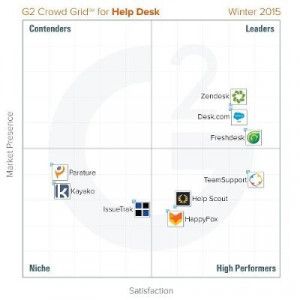 G2 Crowd announces Winter 2015 rankings of the best help desk software ...