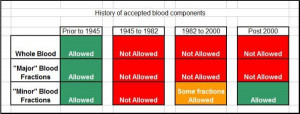 Has the religion of JW's changed their position on blood transfusions?