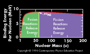 Binding energy per nucleon as function of the nuclear mass