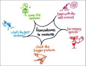 Performance Measurement