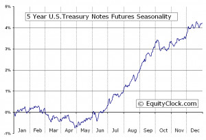 Yr Treasury Note, 5 Year Treasury Rate Quote, 5 Year Rate