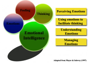 Emotional Intelligence Theory: Highlighting and Developing Leadership ...