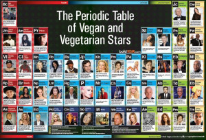 The Chemistry of Being Meat-Free: A Periodic Table of Veg Celebrities