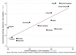 ... inequality across households and low economic mobility between