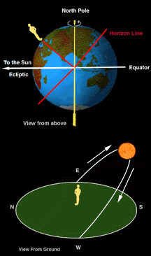 diagram showing how the Sun moves through the sky on an equinox.