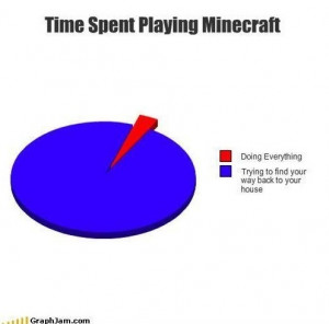 So true - time spent playing Minecraft