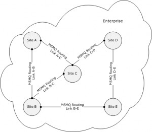 Spanning Tree Link Cost Table