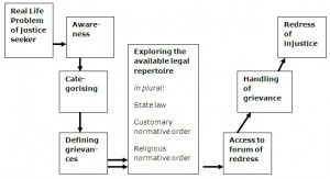 legal definition access