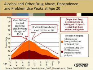Substance Use And Abuse