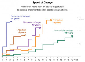 ... point to federal action all abortion years shown speed of change