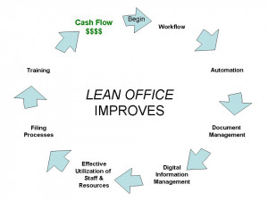 Lean for Service Organizations per Wikipedia: