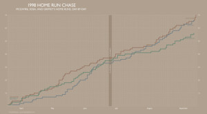 ... the day by day home run count between Sammy Sosa and Mark McQwire