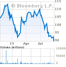 Current Stock Chart for CANADIAN TIRE CORP-CLASS A (CDNAF)