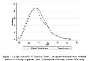 Innovators have been peaking slightly later in life as the 20th ...